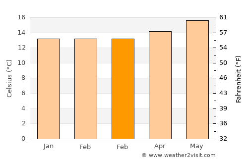 Puntallana average temperature in February