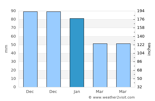 Puntallana average rain in January