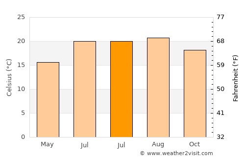 Puntallana average temperature in July