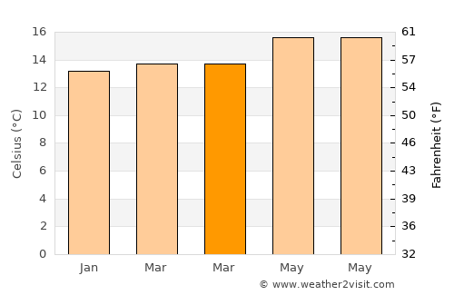 Puntallana average temperature in March