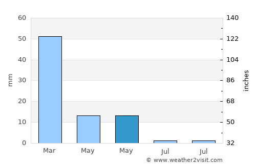 Puntallana average rain in May