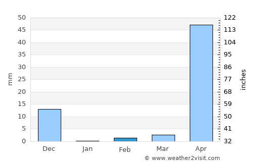 Puntarenas average rain in February