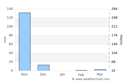 Puntarenas average rain in January