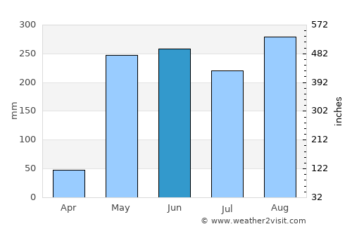 Puntarenas average rain in June