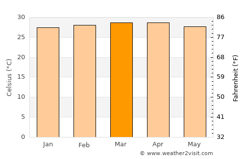 Puntarenas average temperature in March