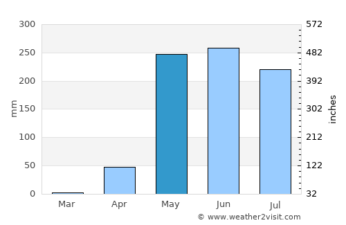 Puntarenas average rain in May