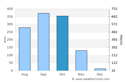 Puntarenas average rain in October