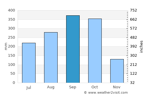 Puntarenas average rain in September
