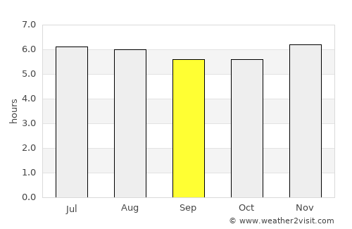 Puntarenas average rain in September