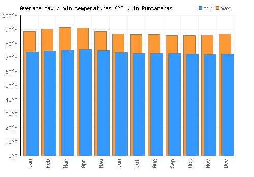 Puntarenas average minimum / maximum temperatures (Fahrenheit)