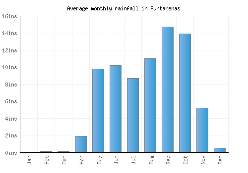 Puntarenas monthly rainfall chart (inches)