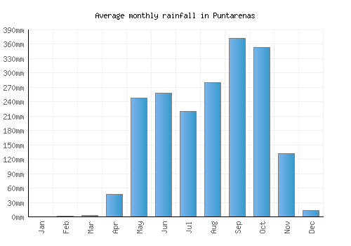 Puntarenas monthly rainfall chart (mm)