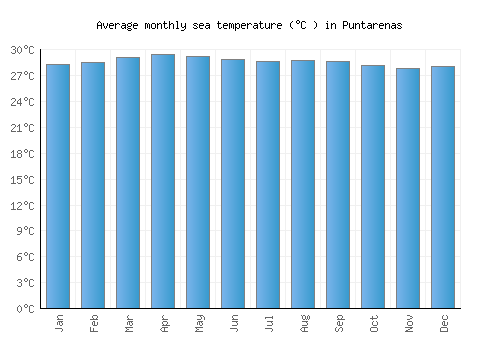Puntarenas average sea temperature chart (Celsius)