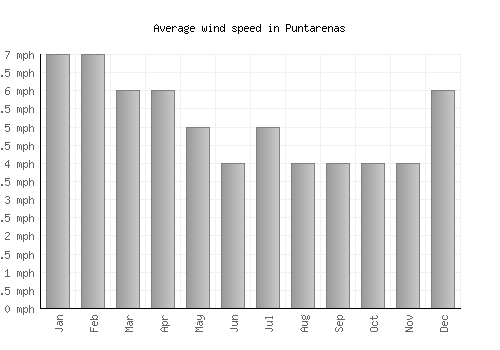 Puntarenas average winspeed by month (mph)