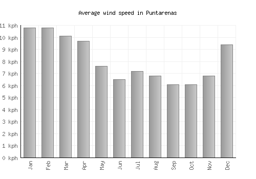Puntarenas average winspeed by month (km/h)
