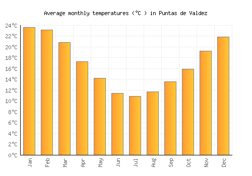 Puntas de Valdez average temperature chart (Celsius)