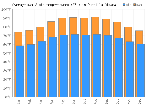 Puntilla Aldama average minimum / maximum temperatures (Fahrenheit)