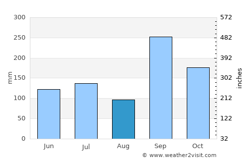 Puntilla Aldama average rain in August