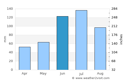 Puntilla Aldama average rain in June