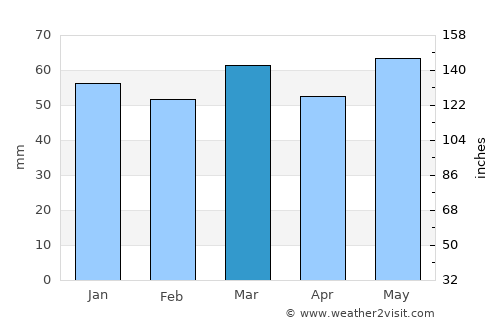 Puntilla Aldama average rain in March