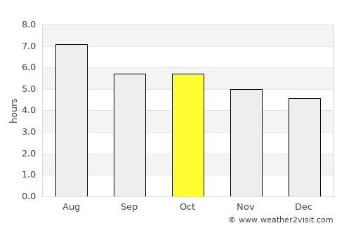 Puntilla Aldama average rain in October