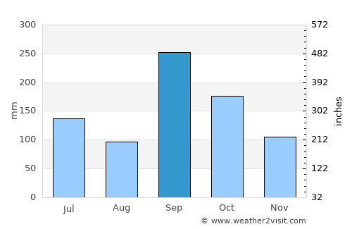 Puntilla Aldama average rain in September