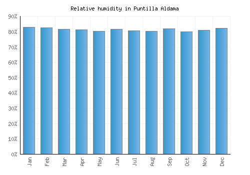 Puntilla Aldama relative humidity averages