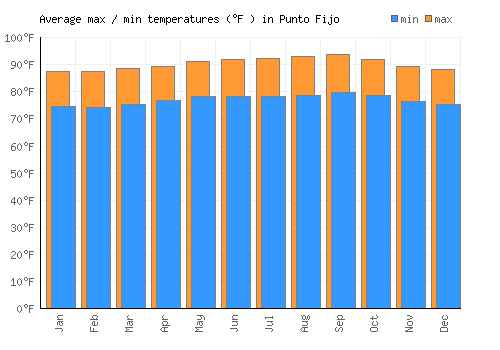 Punto Fijo average minimum / maximum temperatures (Fahrenheit)