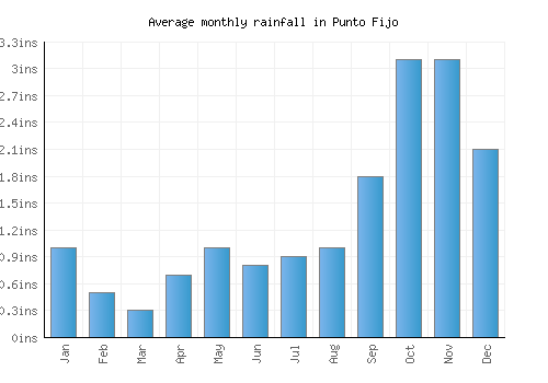Punto Fijo monthly rainfall chart (inches)