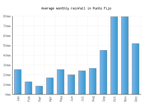 Punto Fijo monthly rainfall chart (mm)