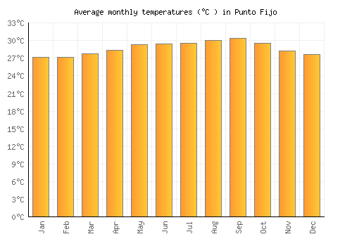 Punto Fijo average temperature chart (Celsius)