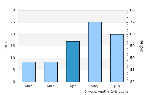 Punto Fijo average rain in April