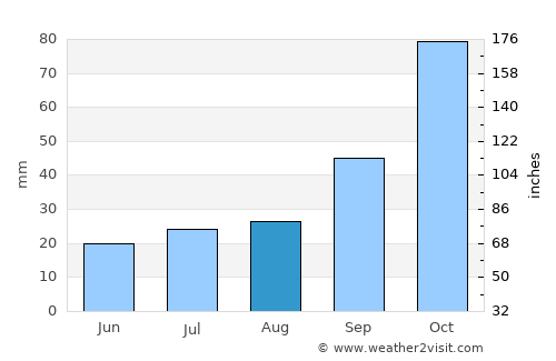 Punto Fijo average rain in August