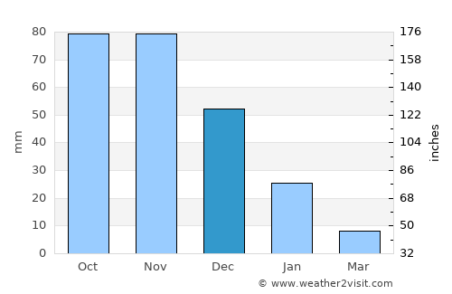 Punto Fijo average rain in December