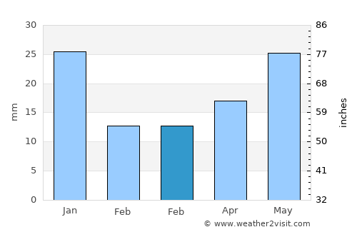 Punto Fijo average rain in February