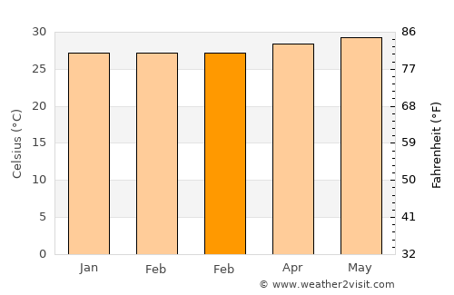 Punto Fijo average temperature in February