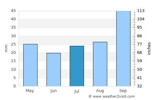 Punto Fijo average rain in July
