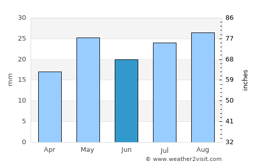 Punto Fijo average rain in June