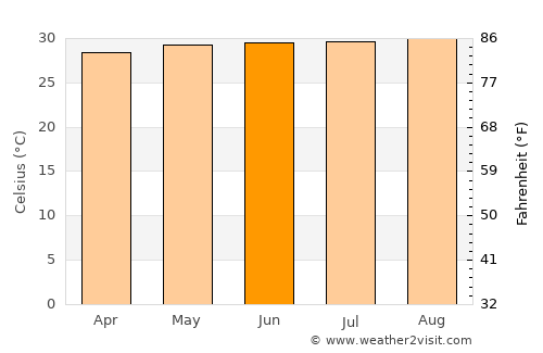 Punto Fijo average temperature in June