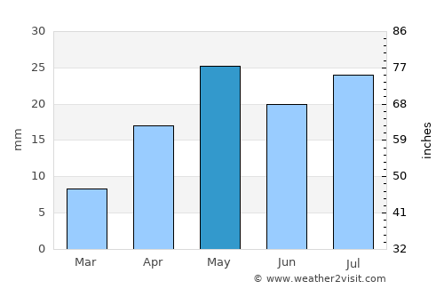Punto Fijo average rain in May