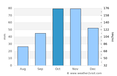 Punto Fijo average rain in October