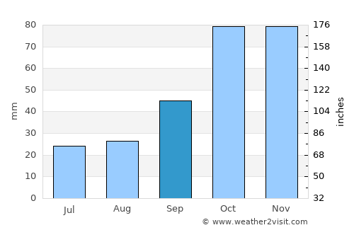 Punto Fijo average rain in September