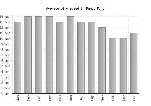 Punto Fijo average winspeed by month (mph)