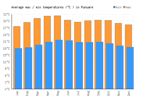 Punuare average minimum / maximum temperatures (Celsius)