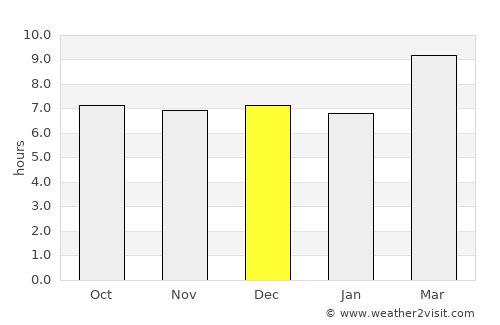 Punuare average rain in December
