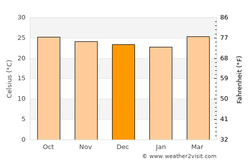 Punuare average temperature in December