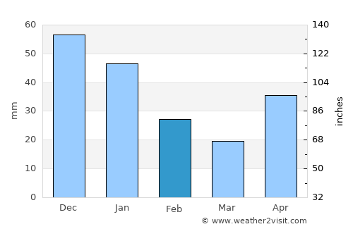 Punuare average rain in February