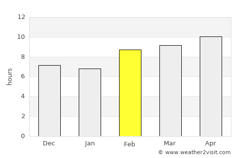Punuare average rain in February