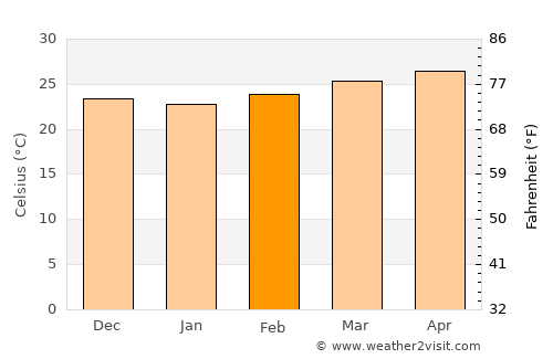 Punuare average temperature in February