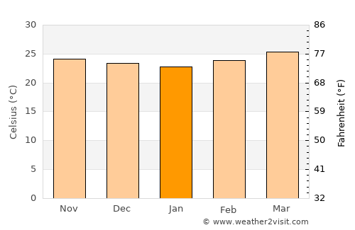 Punuare average temperature in January